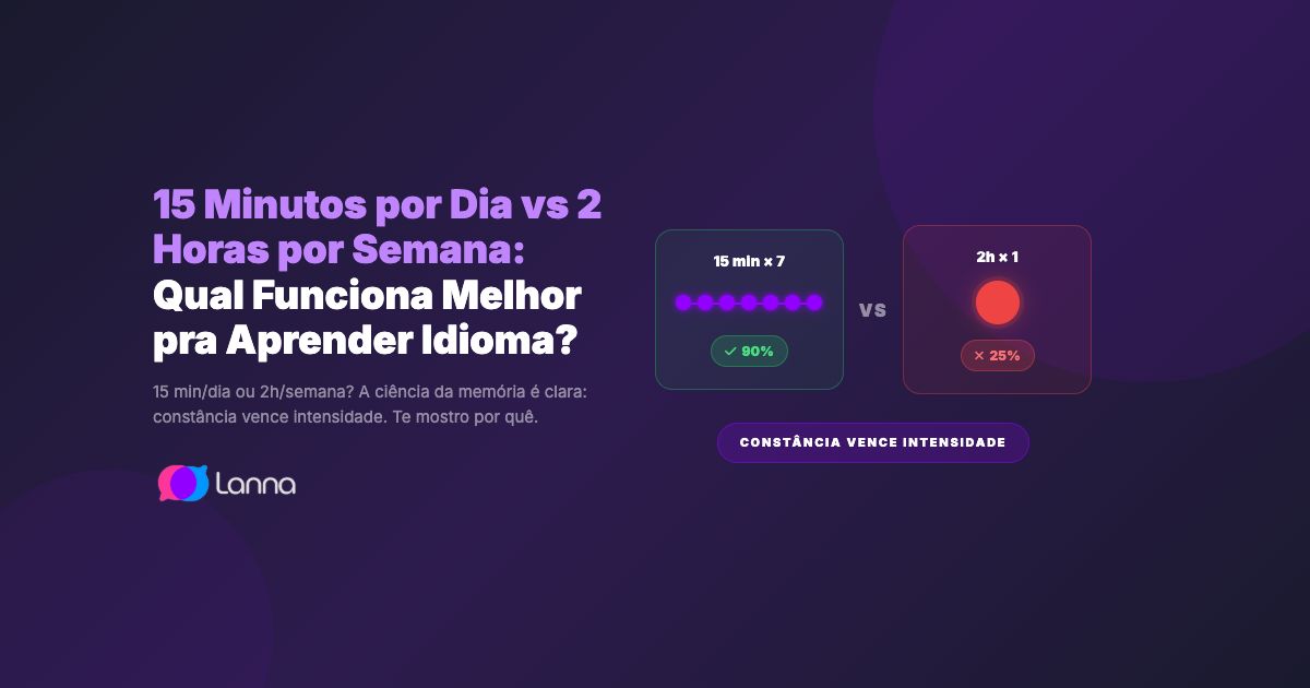 15 Minutos por Dia vs 2 Horas por Semana: Qual Funciona Melhor pra Aprender Idioma?
